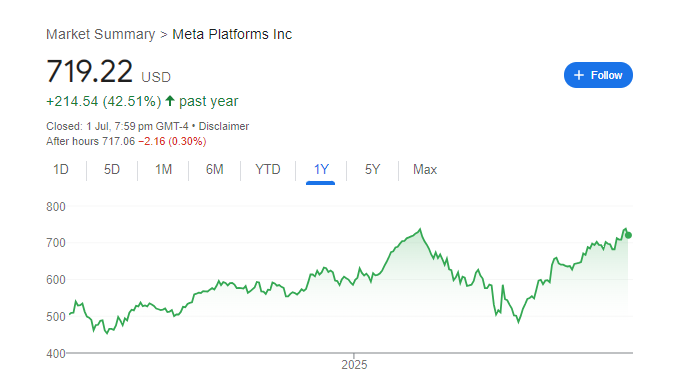 Meta Platforms Stock Price Chart