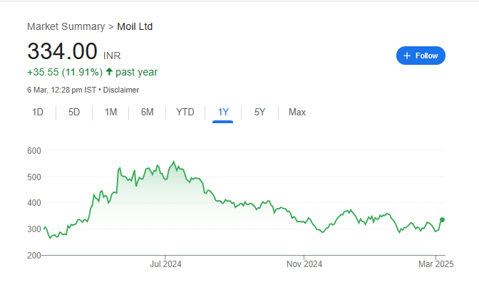 Moil Share Price Chart