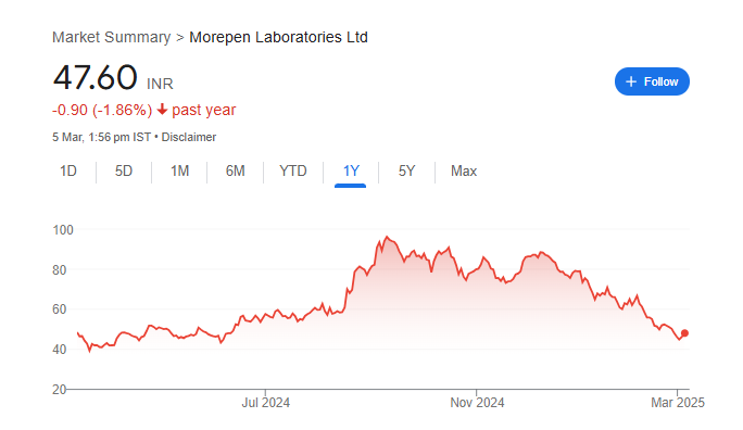 Morepen Lab Share Price Chart