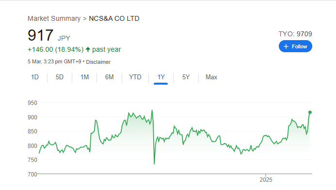 NCS&A CO Stock Price Chart