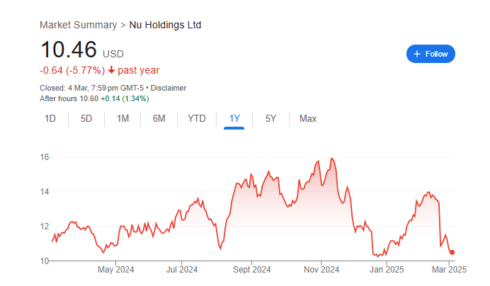 NU Holdings Stock Price Chart