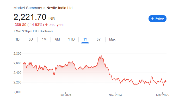 Nestle India Share Price Chart