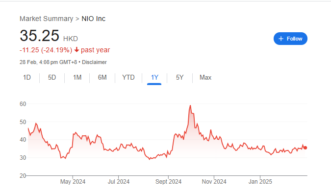 Nio Hong Kong Stock Price Chart