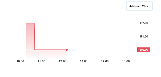 Nukleus Office Solutions Share Price Chart