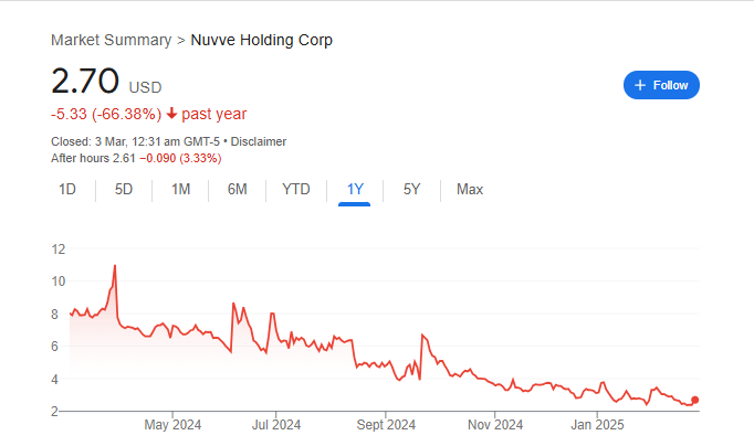 Nuvve Holding Stock Price Chart