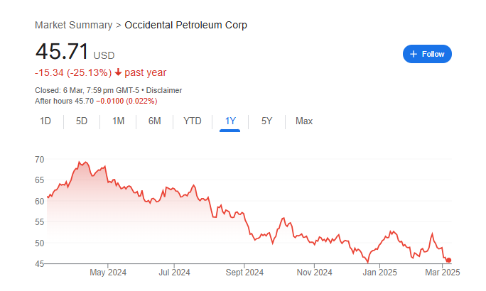 Occidental Petroleum Stock Price Chart