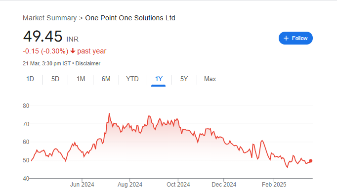 One Point One Solutions Share Price Chart