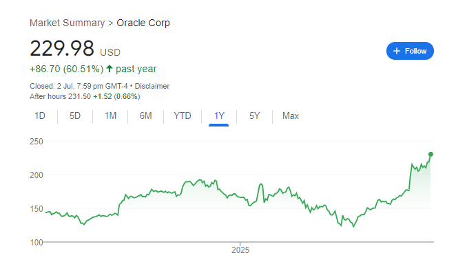 Oracle Stock Price Chart