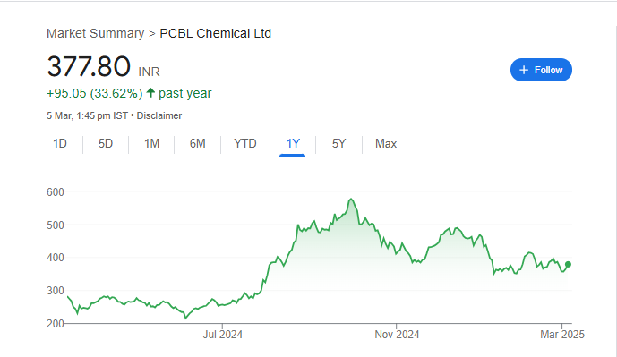 PCBL Share Price Chart