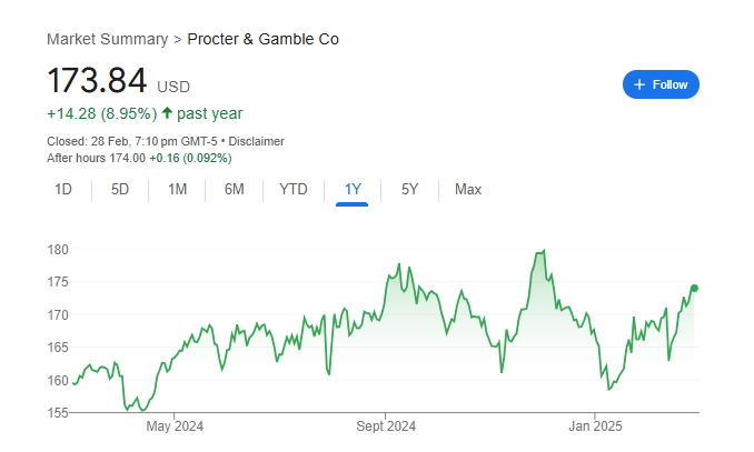 P&G Stock Price Chart