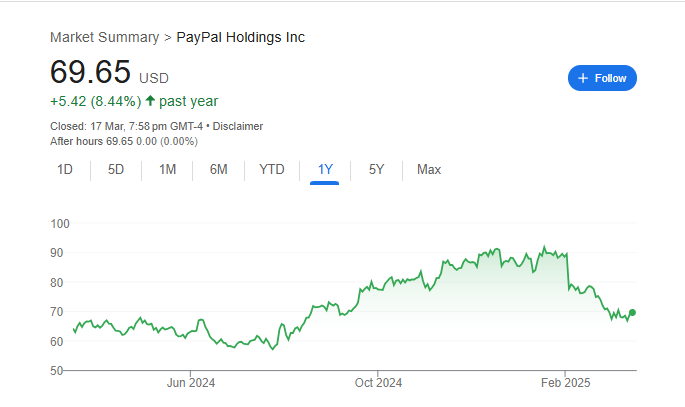 PayPal Stock Price Chart