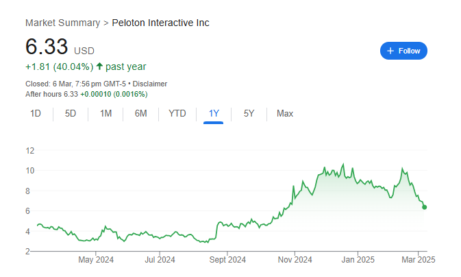 Peloton Interactive Stock Price Chart