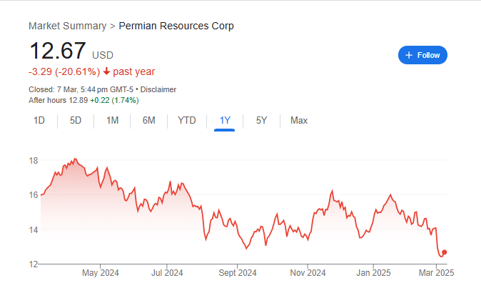 Permian Resources Corporation Stock Price Chart