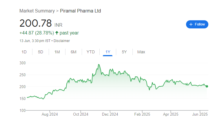 Piramal Pharma Share Price Chart