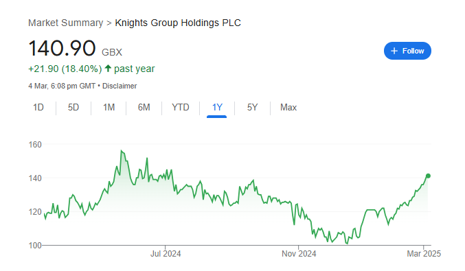 Knights Group Stock Price Chart