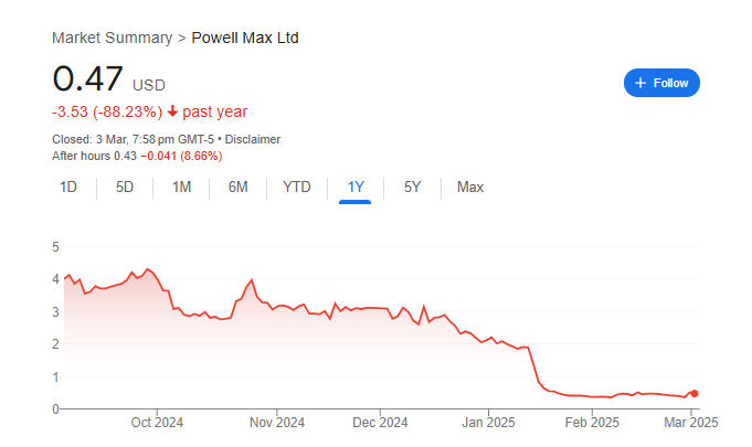 Powell Max Stock Price Chart