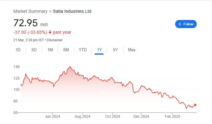 Satia Industries Share Price Chart