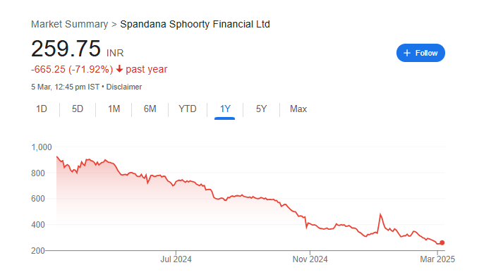 Spandana Sphoorty Share Price Chart