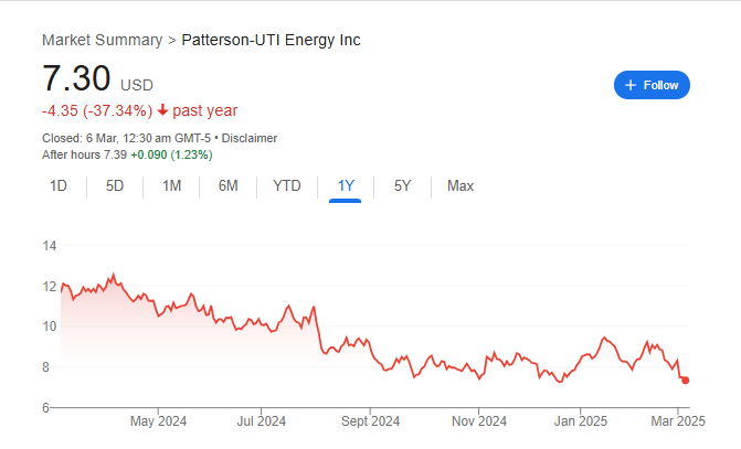 Patterson-UTI Energy Stock Price Chart