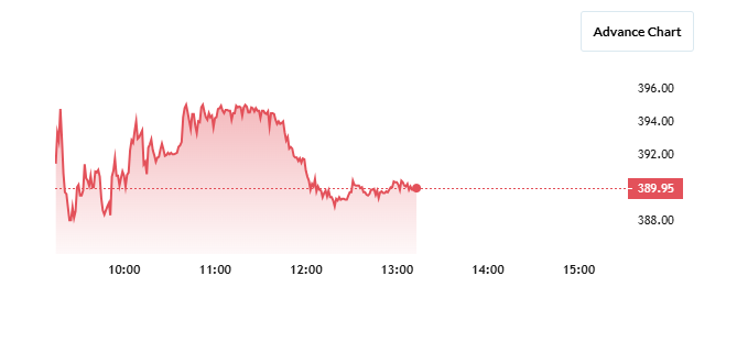 Gujarat Gas Share Price Chart