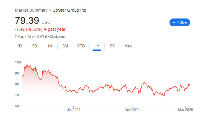 CoStar Group Stock Price Chart