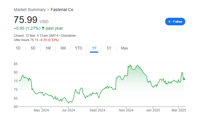 Fastenal Stock Price Chart