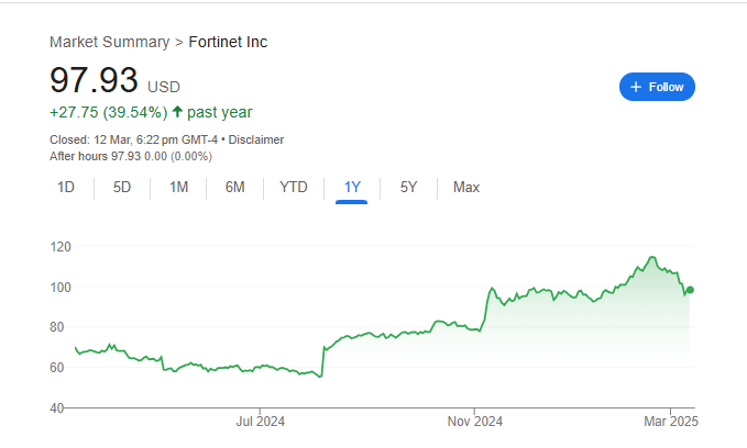 Fortinet Stock Price Chart