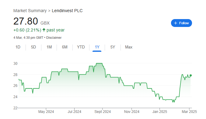 Lendinvest Stock Price Chart