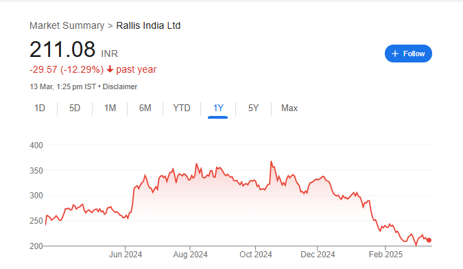 Rallis India Share Price Chart