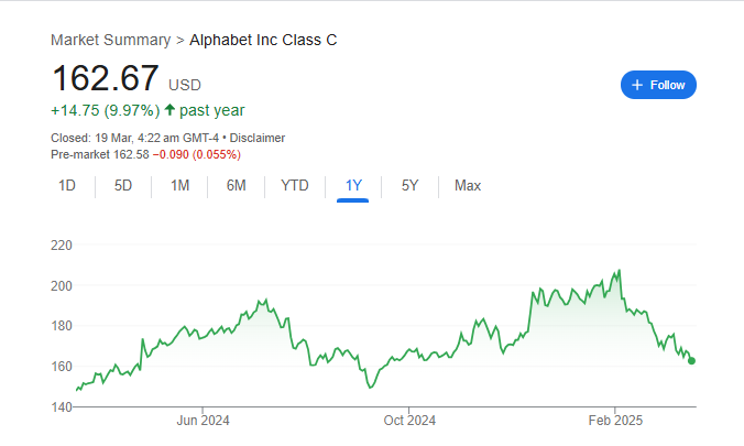 Alphabet Stock Price Chart