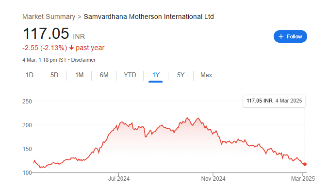 Samvardhana Motherson Share Price Chart