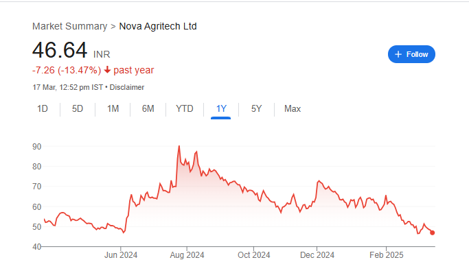 Nova Agritech Share Price Chart