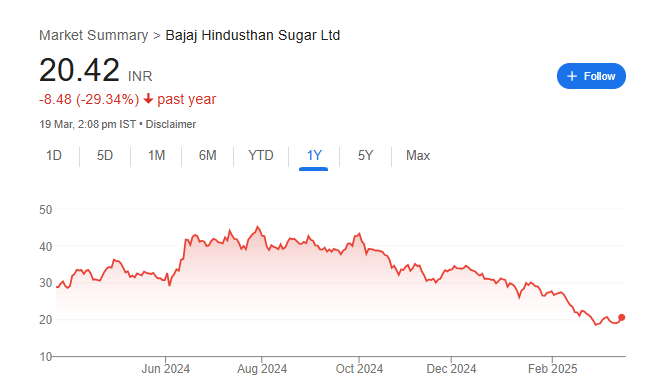 Bajaj Hindustan Sugar Share Price Chart