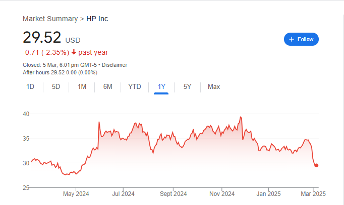 Hewlett Packard Stock Price Chart