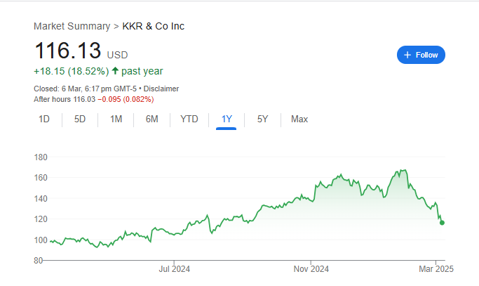 KKR & Co Stock Price Chart