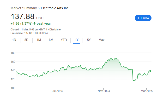 Electronic Arts Stock Price Chart