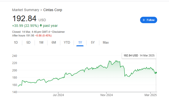 Cintas Stock Price Chart