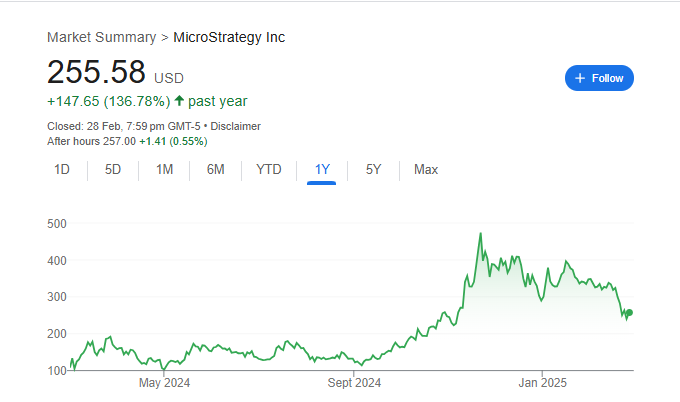 MSTR Stock Price Chart