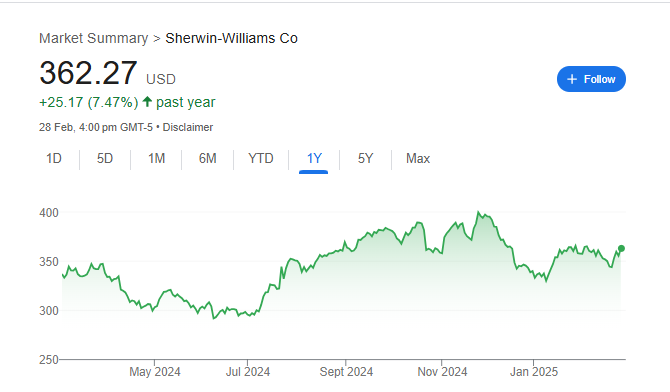 Sherwin-Williams Stock Price Chart