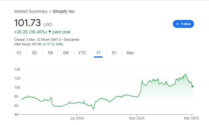 Shopify Stock Price Chart