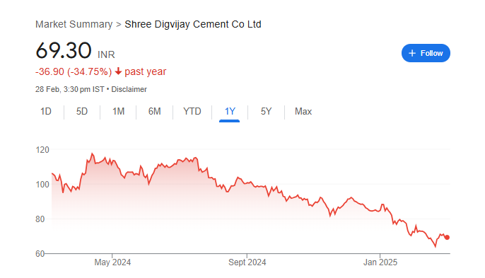 Shree Digvijay Cement Share Price Chart