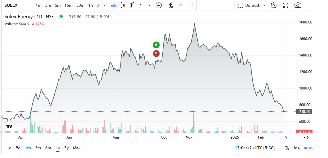 Solex Energy Share Price Chart