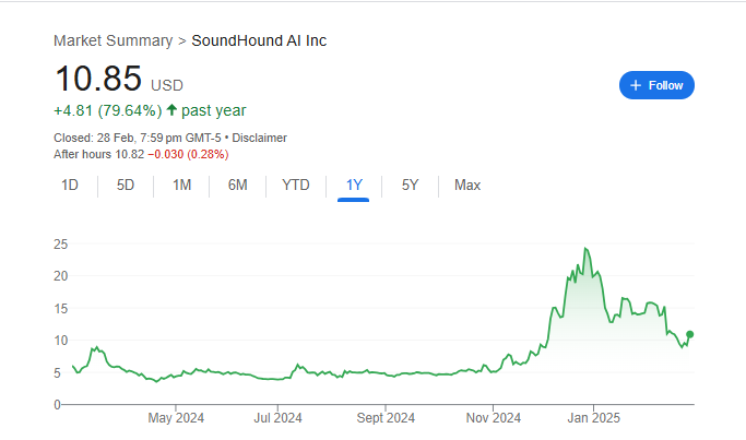 SoundHound AI Stock Price Chart