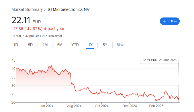 Stmicroelectronics NV Stock Price Chart