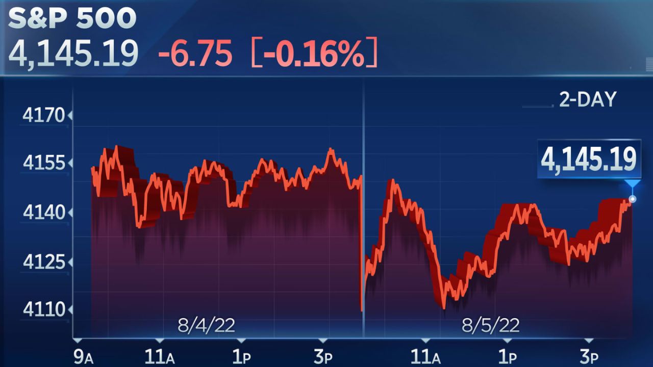 Stock market today Dow, S&P 500, Nasdaq futures rise as shaken Wall Street awaits jobs