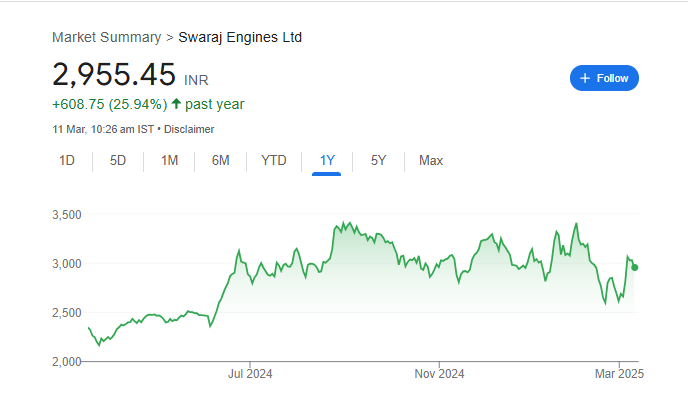 Swaraj Engines Share Price Chart