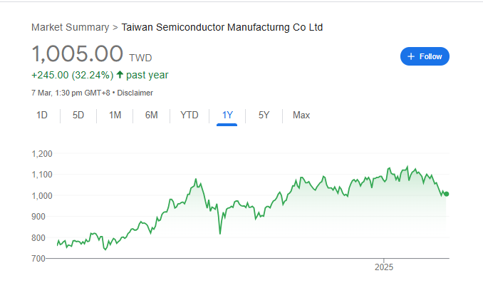 Taiwan Semiconductor Stock Price Chart