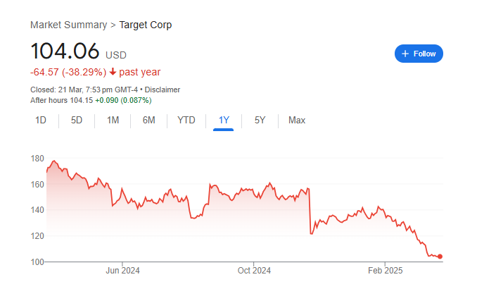 Target Corporation Stock Price Chart