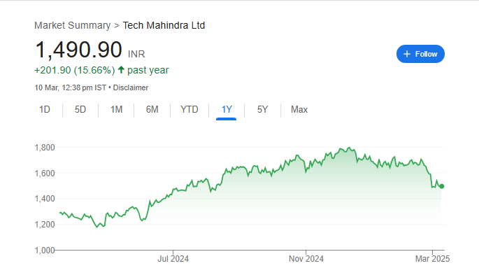 Tech Mahindra Share Price Chart