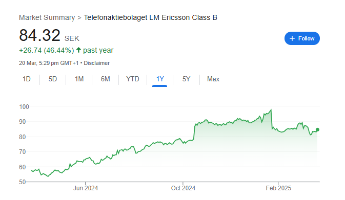 Telefonaktiebolaget LM Ericsson Stock Price Chart